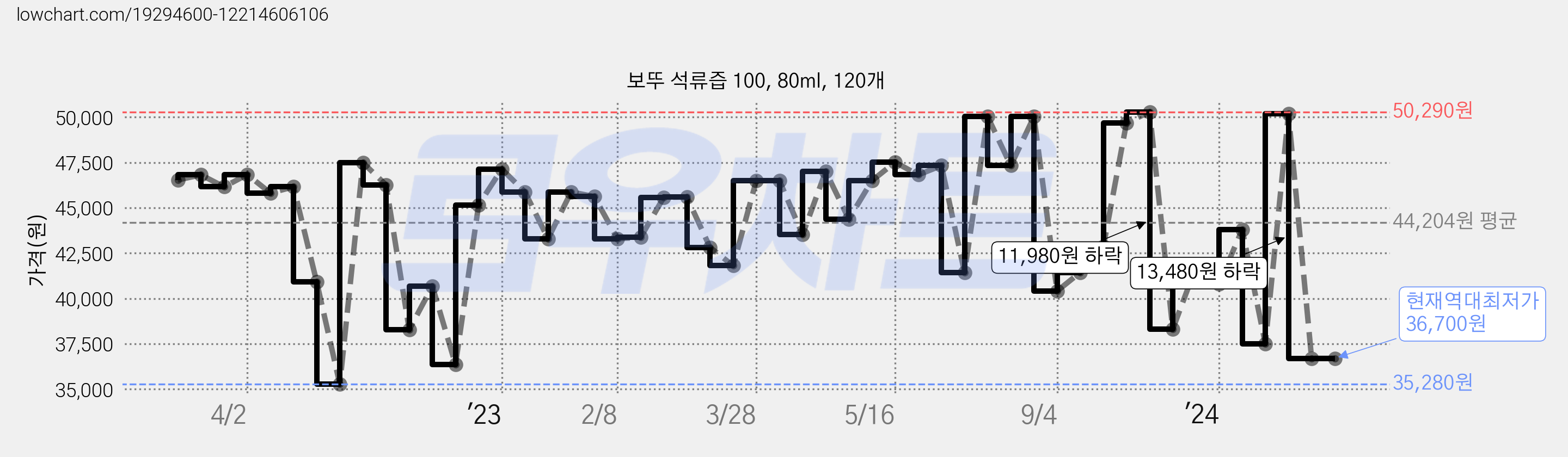보뚜 석류즙 100, 80ml, 120개 가격 변동 차트, 현재가 36,700원, 역대최저가