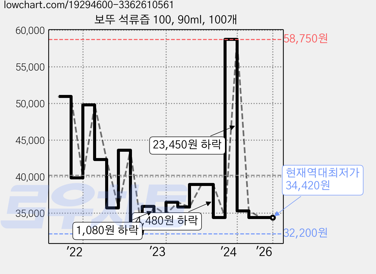 보뚜 석류즙 100, 90ml, 100개 가격 변동 차트, 현재가 34,420원, 역대최저가