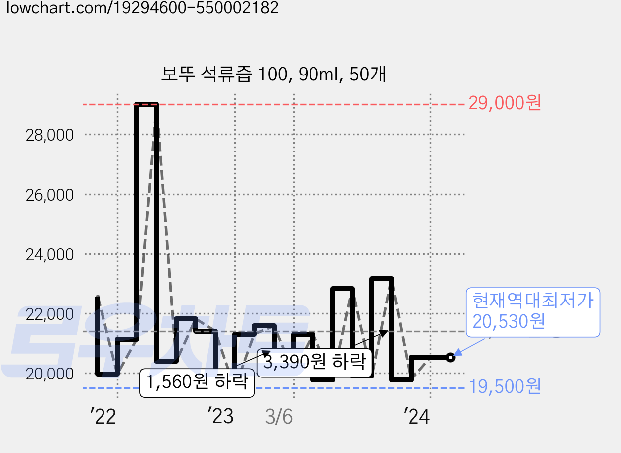 보뚜 석류즙 100, 90ml, 50개 가격 변동 차트, 현재가 20,530원, 역대최저가
