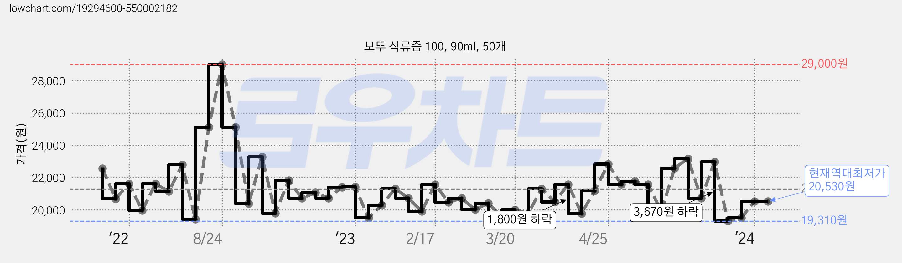 보뚜 석류즙 100, 90ml, 50개 가격 변동 차트, 현재가 20,530원, 역대최저가