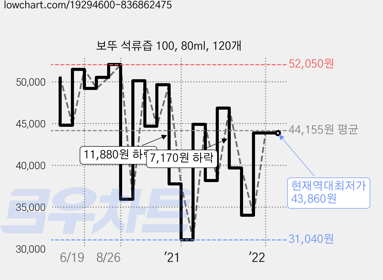 보뚜 석류즙 100, 80ml, 120개 가격 변동 차트, 현재가 43,860원, 역대최저가