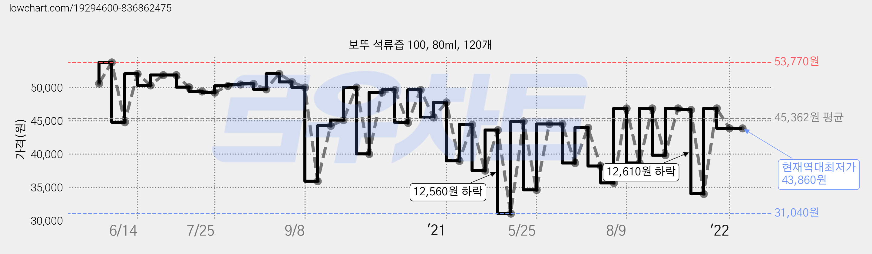 보뚜 석류즙 100, 80ml, 120개 가격 변동 차트, 현재가 43,860원, 역대최저가