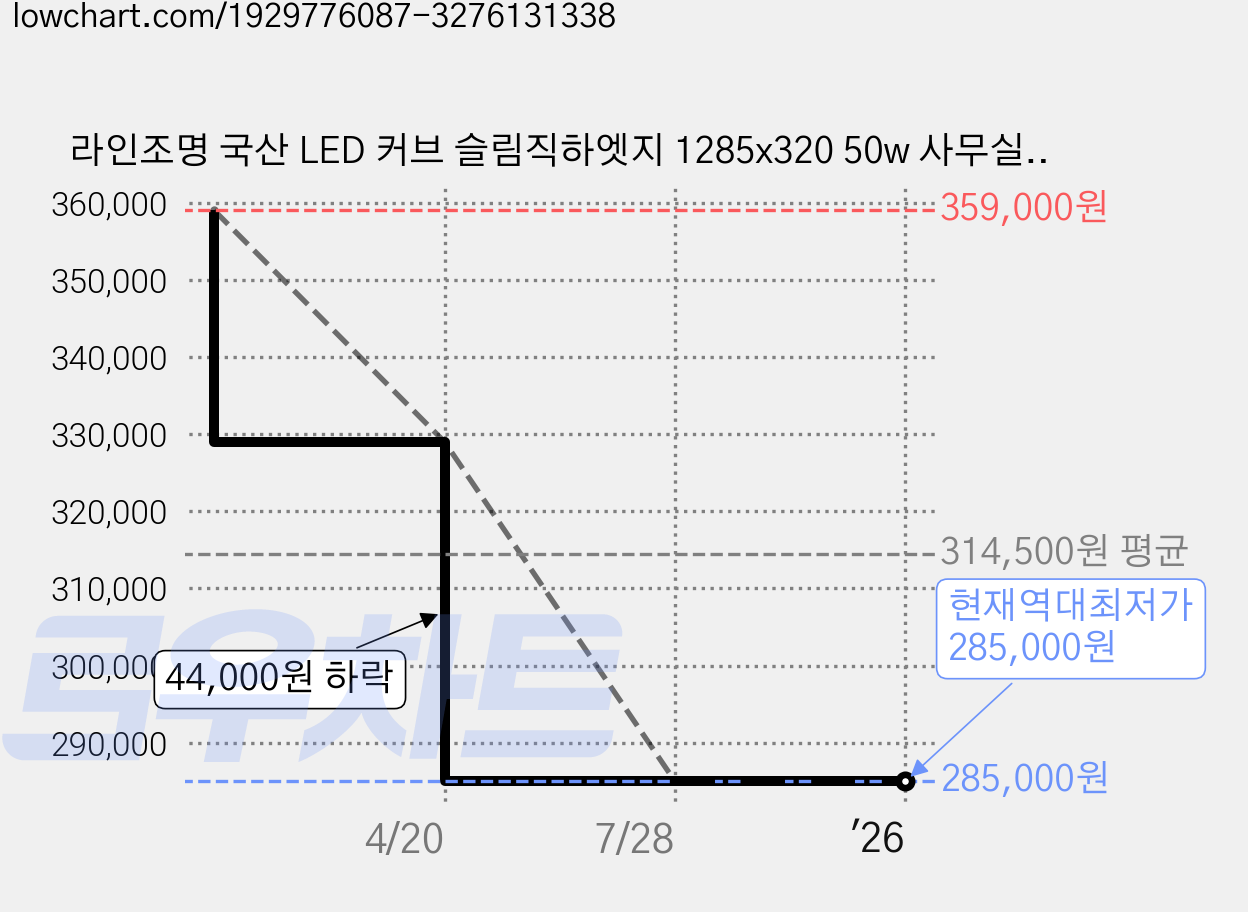 라인조명 국산 LED 커브 슬림직하엣지 1285x320 50w 사무실조명 엣지등 평판등 면조명 플리커프리 거실 주방 방 욕실 AS 2년, A 50W 1285X320 10개 가격 변동 차트, 현재가 285,000원, 역대최저가