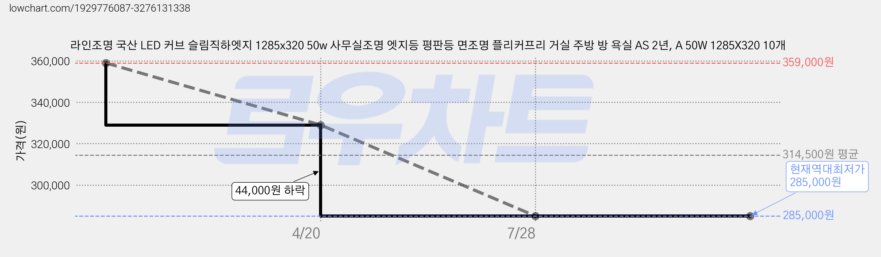 라인조명 국산 LED 커브 슬림직하엣지 1285x320 50w 사무실조명 엣지등 평판등 면조명 플리커프리 거실 주방 방 욕실 AS 2년, A 50W 1285X320 10개 가격 변동 차트, 현재가 285,000원, 역대최저가