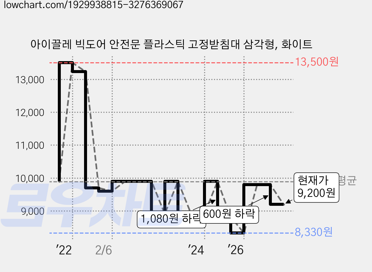 아이끌레 빅도어 안전문 플라스틱 고정받침대 삼각형, 화이트 가격 변동 차트, 현재가 9,200원, 관측 최저가 8,330원