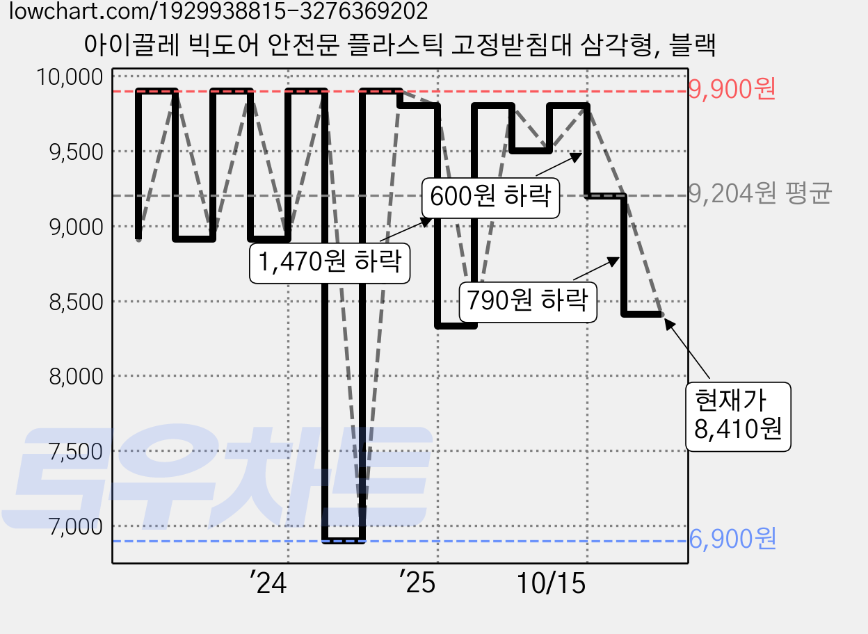 아이끌레 빅도어 안전문 플라스틱 고정받침대 삼각형, 블랙 가격 변동 차트, 현재가 8,410원, 관측 최저가 6,900원