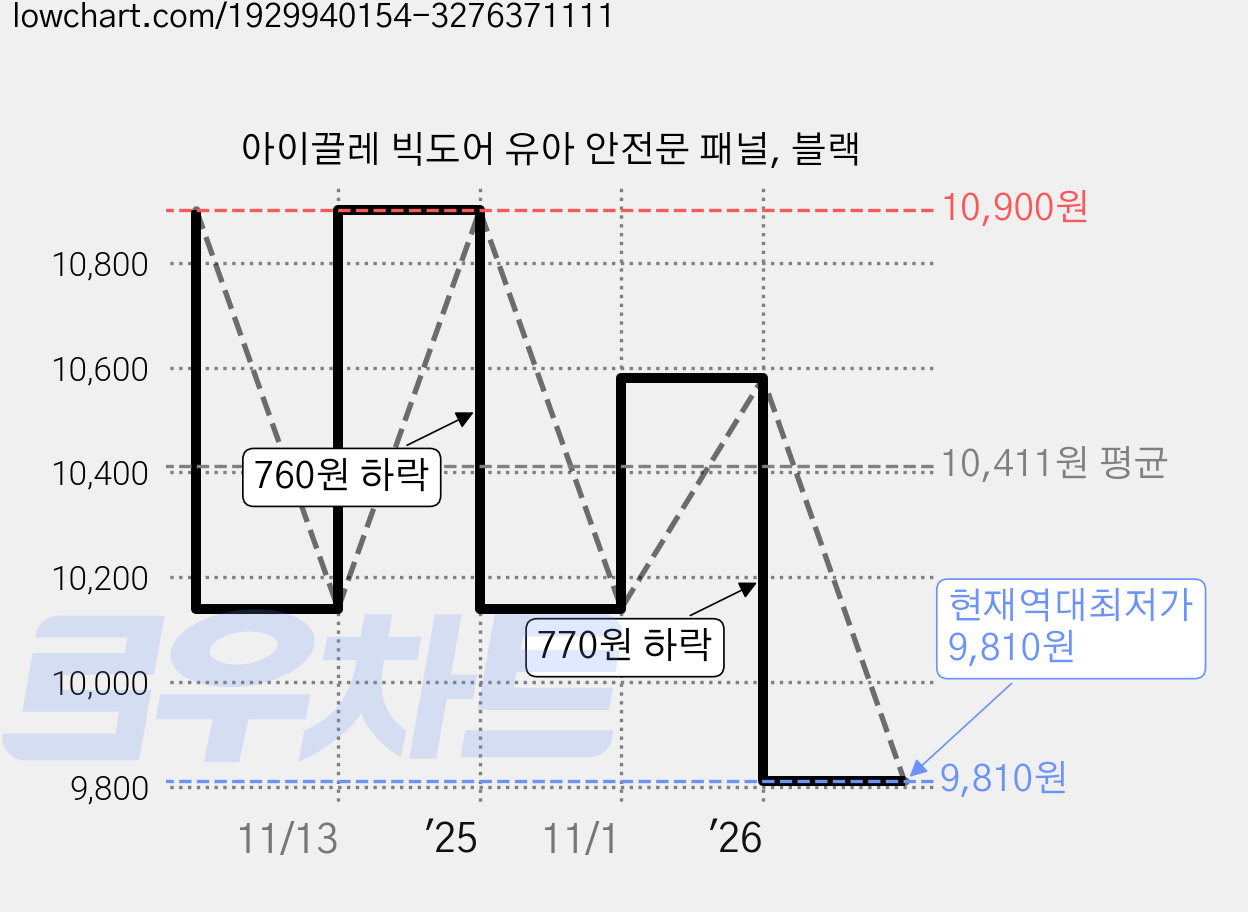 아이끌레 빅도어 유아 안전문 패널, 블랙 가격 변동 차트, 현재가 9,810원, 역대최저가