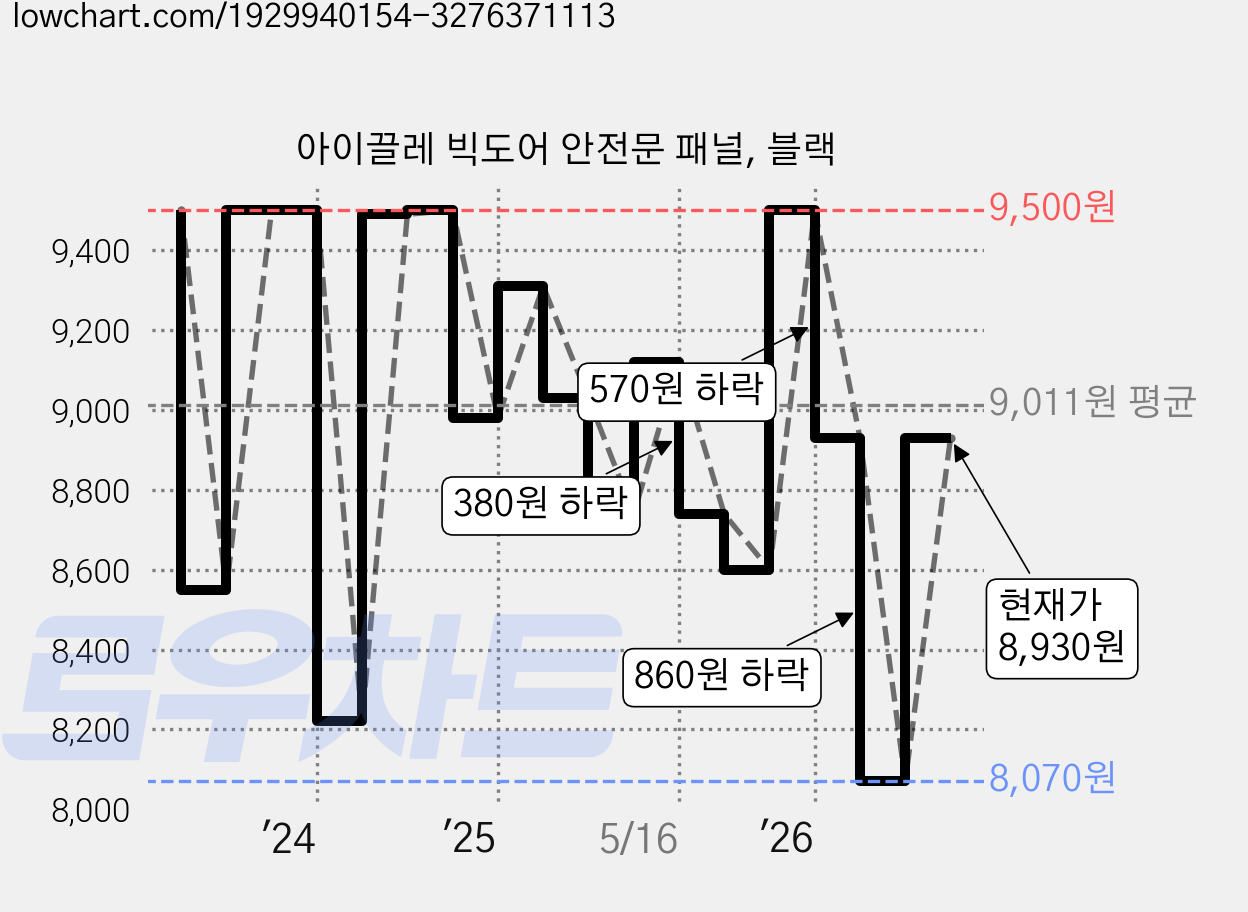 아이끌레 빅도어 안전문 패널, 블랙 가격 변동 차트, 현재가 8,930원, 관측 최저가 8,070원