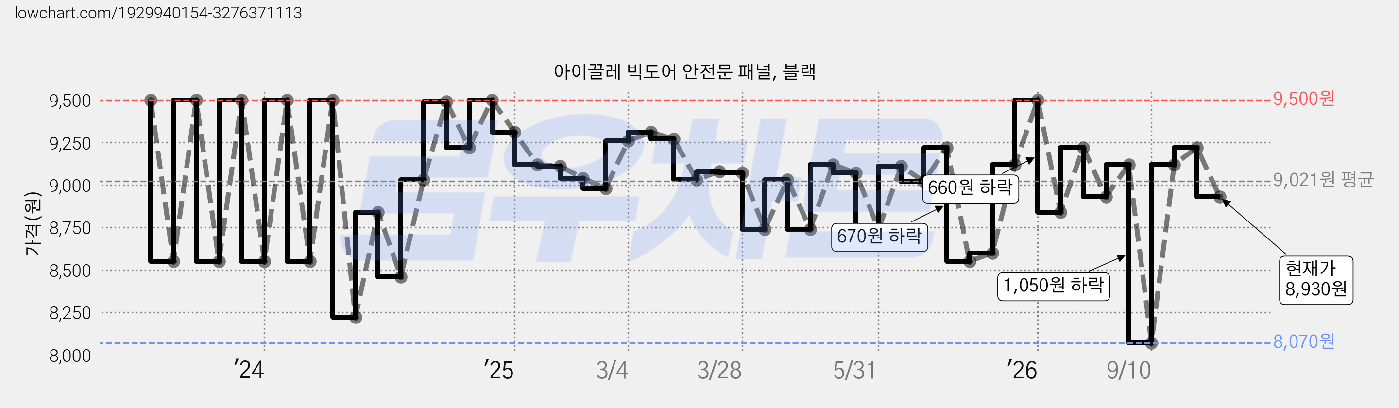 아이끌레 빅도어 안전문 패널, 블랙 가격 변동 차트, 현재가 8,930원, 관측 최저가 8,070원
