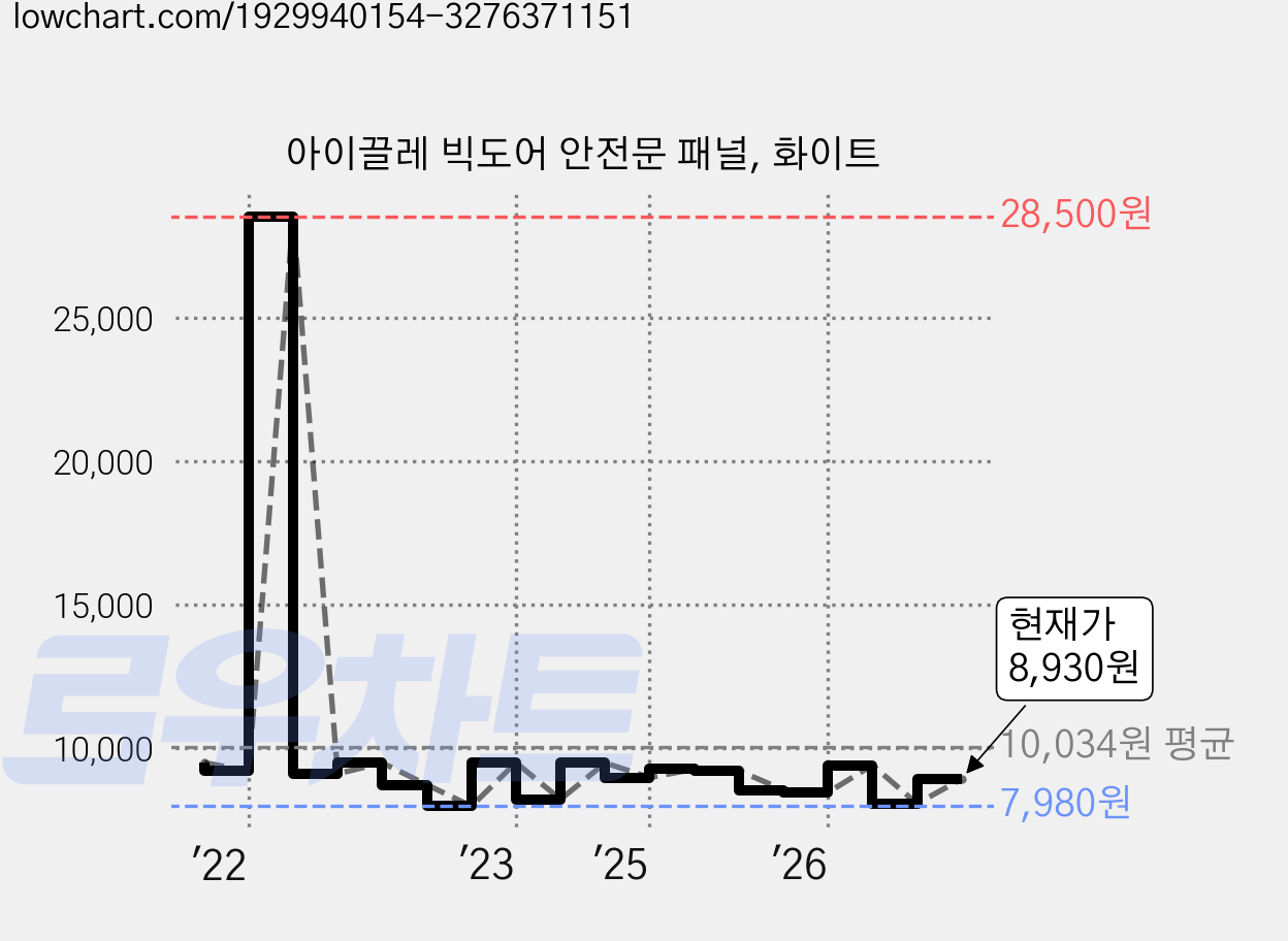 아이끌레 빅도어 안전문 패널, 화이트 가격 변동 차트, 현재가 8,930원, 관측 최저가 7,980원