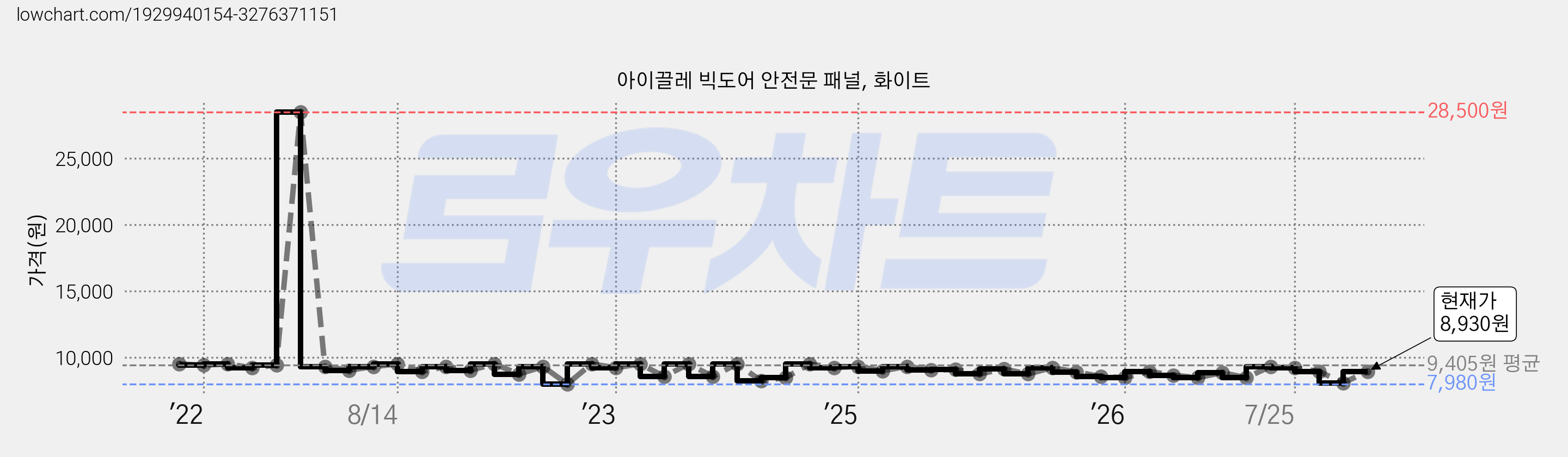 아이끌레 빅도어 안전문 패널, 화이트 가격 변동 차트, 현재가 8,930원, 관측 최저가 7,980원