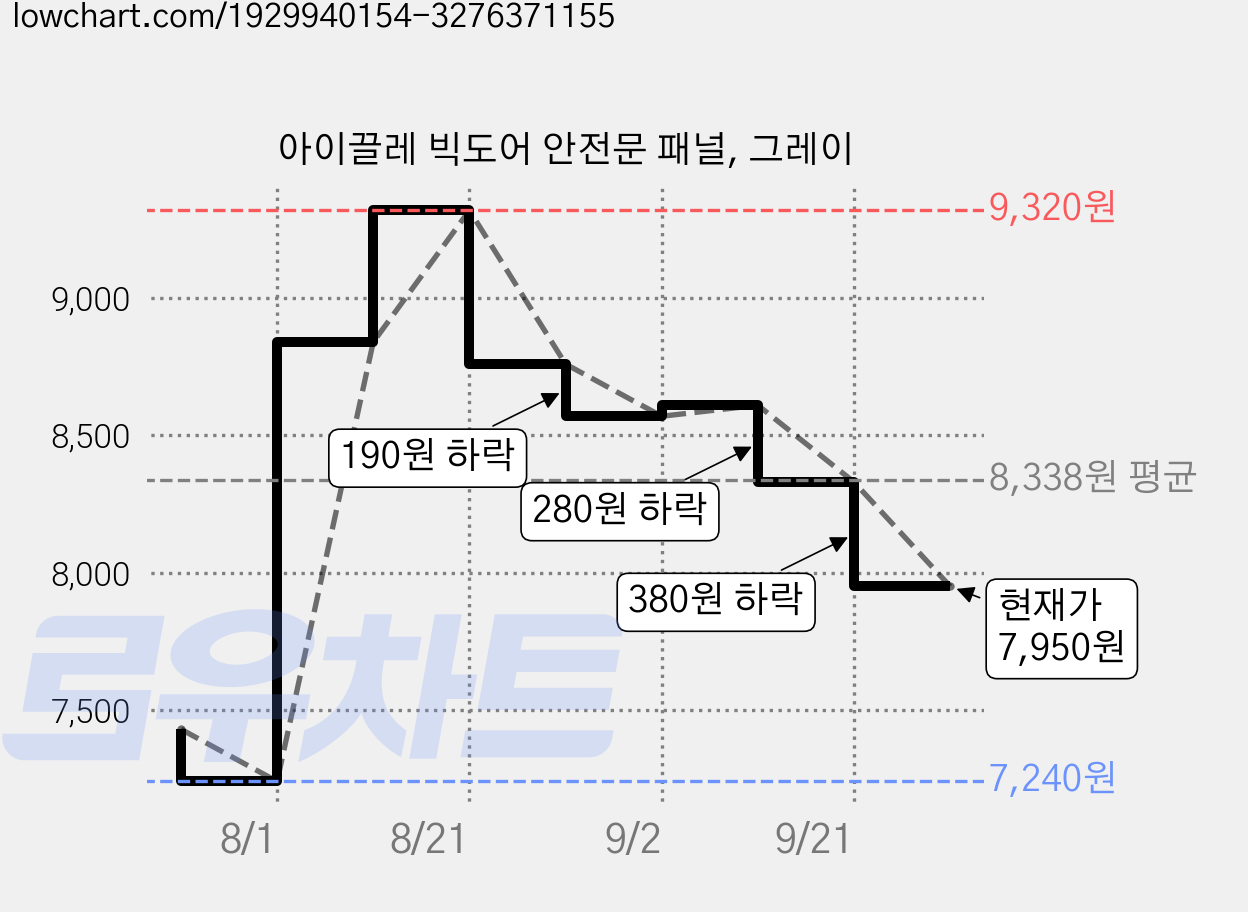 아이끌레 빅도어 안전문 패널, 그레이 가격 변동 차트, 현재가 7,950원, 관측 최저가 7,240원