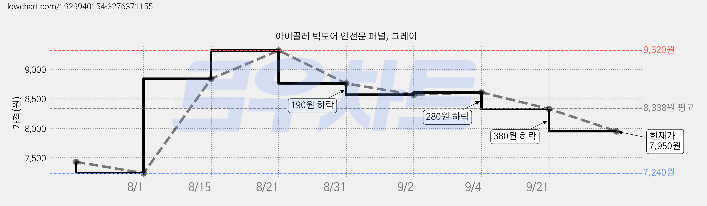 아이끌레 빅도어 안전문 패널, 그레이 가격 변동 차트, 현재가 7,950원, 관측 최저가 7,240원