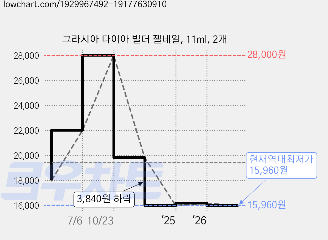 그라시아 다이아 빌더 젤네일, 11ml, 2개 가격 변동 차트, 현재가 15,960원, 역대최저가