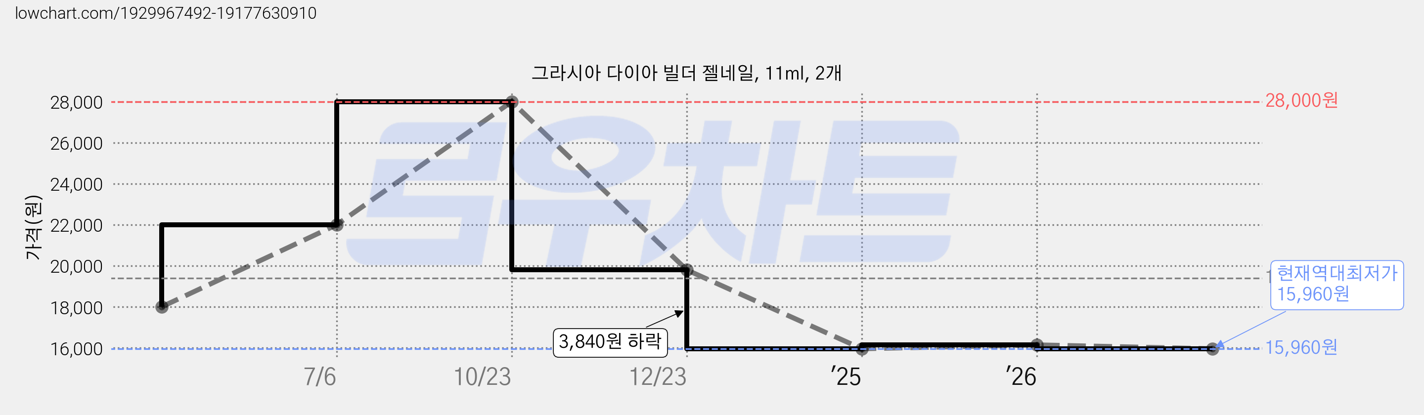그라시아 다이아 빌더 젤네일, 11ml, 2개 가격 변동 차트, 현재가 15,960원, 역대최저가
