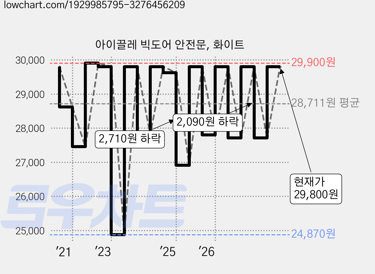 아이끌레 빅도어 안전문, 화이트 가격 변동 차트, 현재가 29,800원, 관측 최저가 24,870원