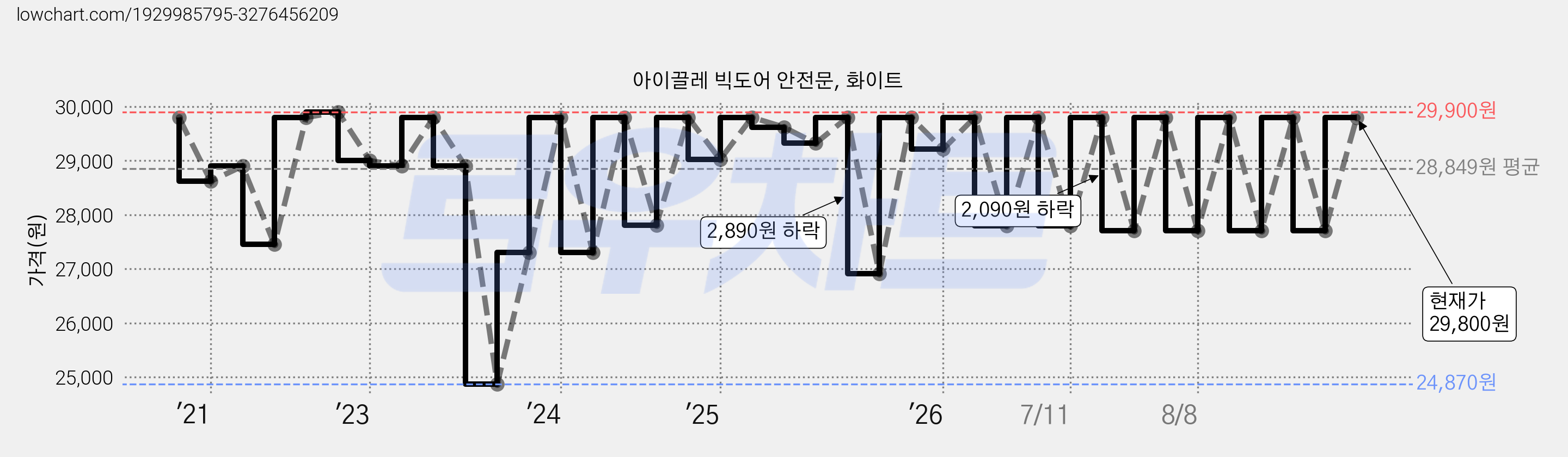아이끌레 빅도어 안전문, 화이트 가격 변동 차트, 현재가 29,800원, 관측 최저가 24,870원