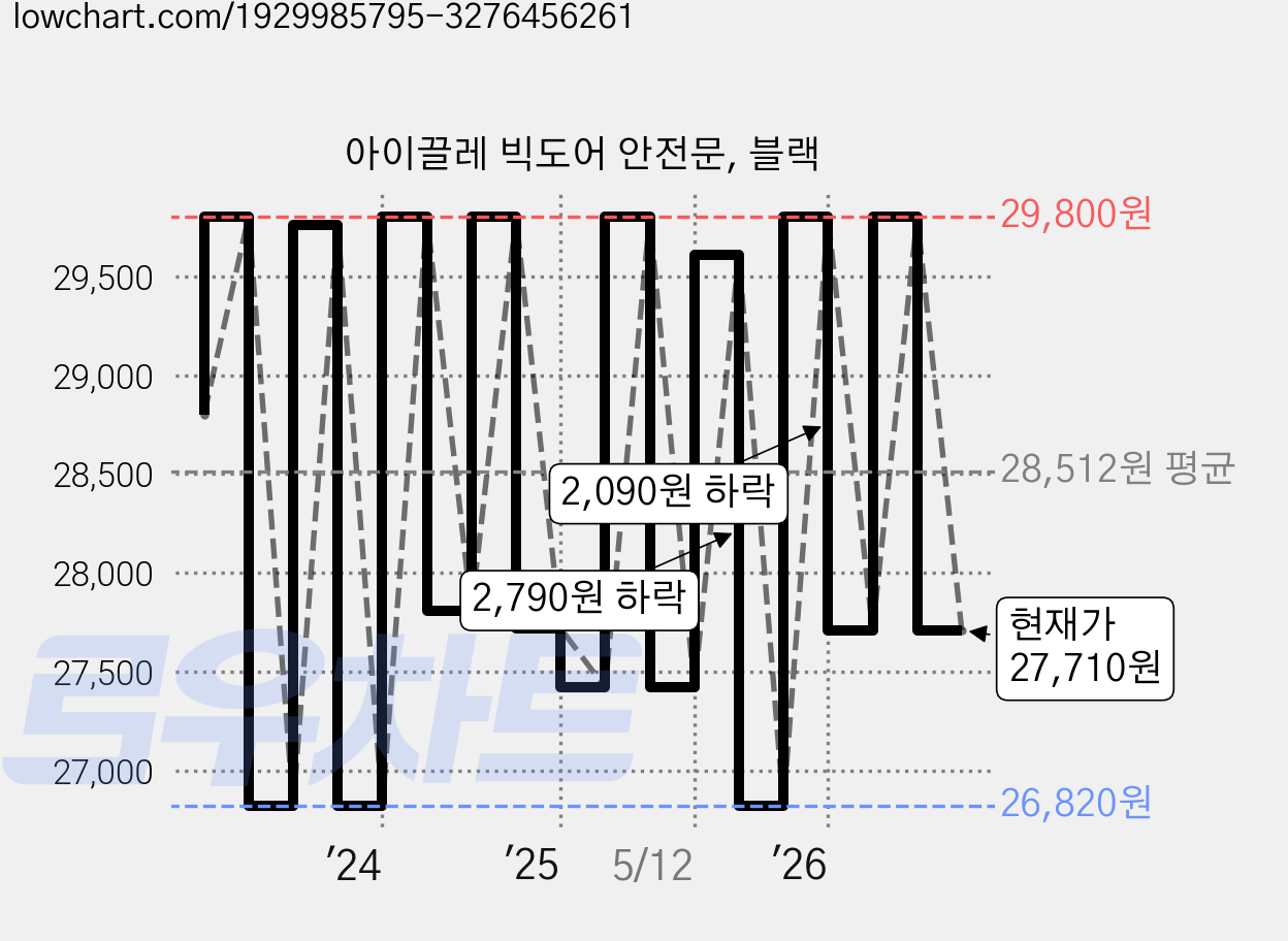 아이끌레 빅도어 안전문, 블랙 가격 변동 차트, 현재가 27,710원, 관측 최저가 26,440원