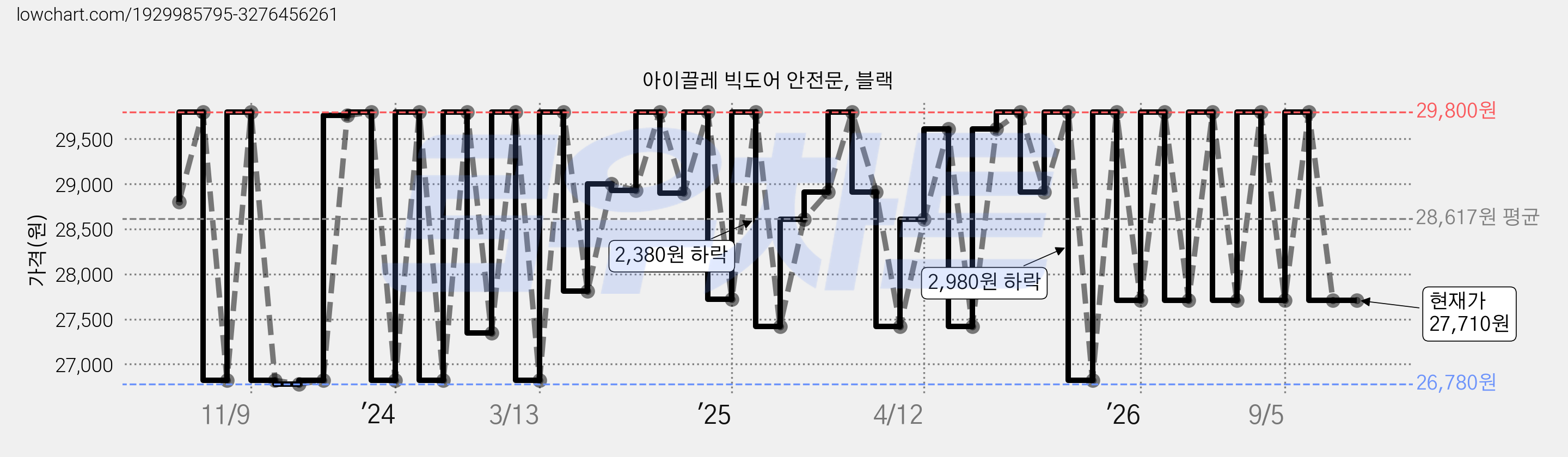 아이끌레 빅도어 안전문, 블랙 가격 변동 차트, 현재가 27,710원, 관측 최저가 26,440원