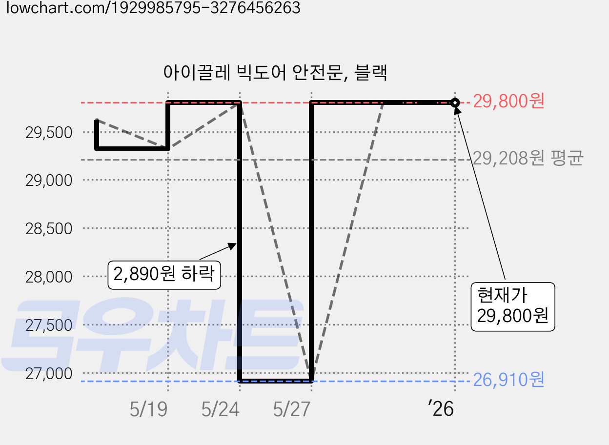 아이끌레 빅도어 안전문, 블랙 가격 변동 차트, 현재가 29,800원, 관측 최저가 26,910원