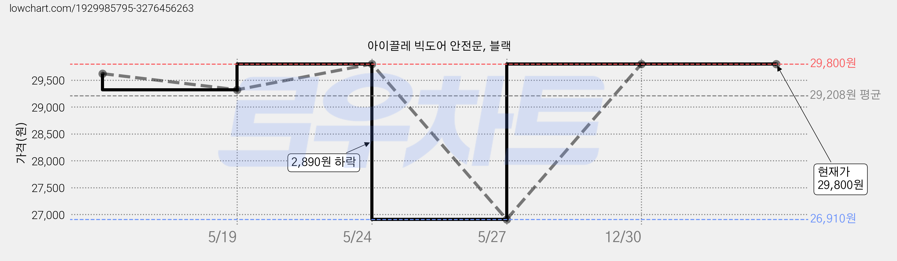 아이끌레 빅도어 안전문, 블랙 가격 변동 차트, 현재가 29,800원, 관측 최저가 26,910원