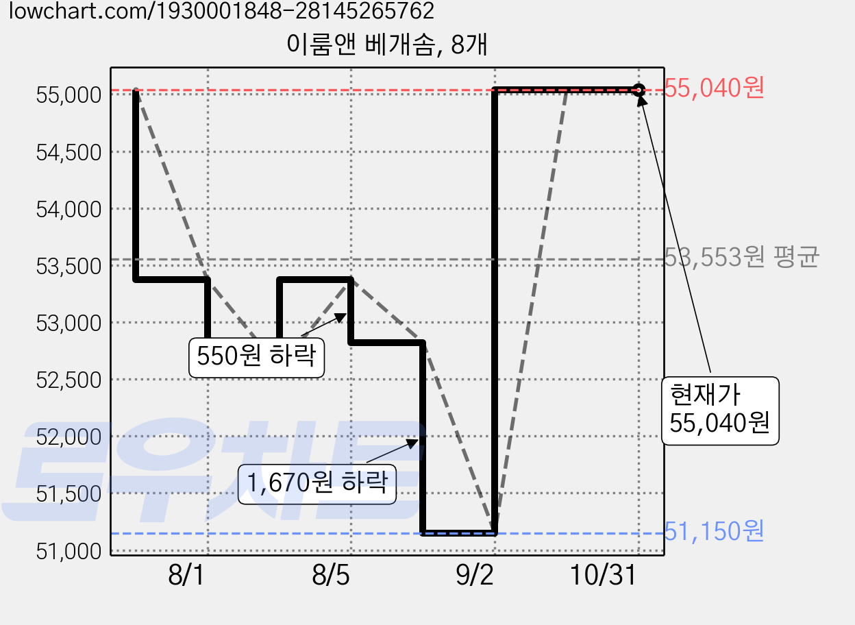 이룸앤 베개솜, 8개 가격 변동 차트, 현재가 55,040원, 관측 최저가 51,150원