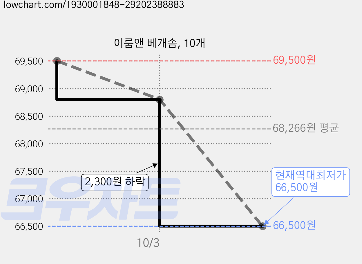 이룸앤 베개솜, 10개 가격 변동 차트, 현재가 66,500원, 역대최저가