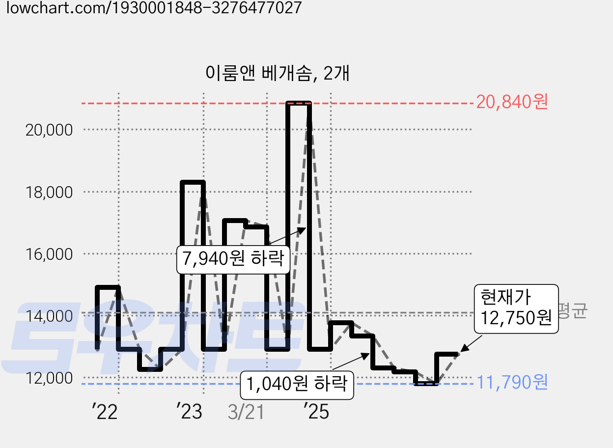 이룸앤 베개솜, 2개 가격 변동 차트, 현재가 12,750원, 관측 최저가 11,790원