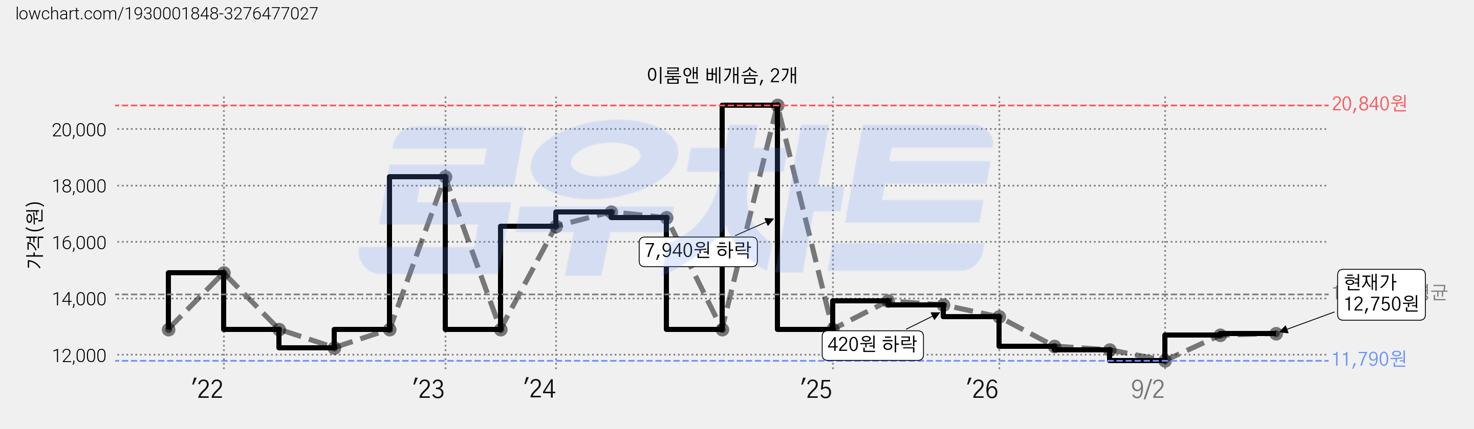 이룸앤 베개솜, 2개 가격 변동 차트, 현재가 12,750원, 관측 최저가 11,790원
