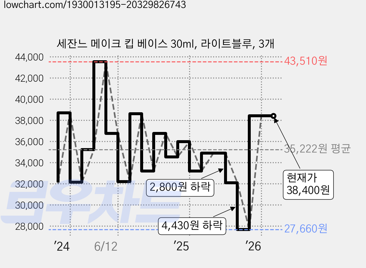 세잔느 메이크 킵 베이스 30ml, 라이트블루, 3개 가격 변동 차트, 현재가 38,400원, 관측 최저가 27,660원
