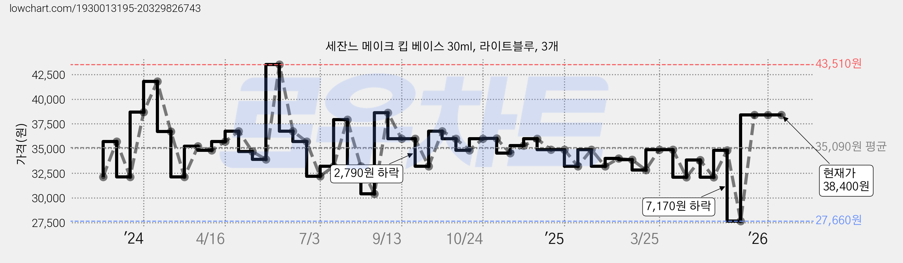 세잔느 메이크 킵 베이스 30ml, 라이트블루, 3개 가격 변동 차트, 현재가 38,400원, 관측 최저가 27,660원