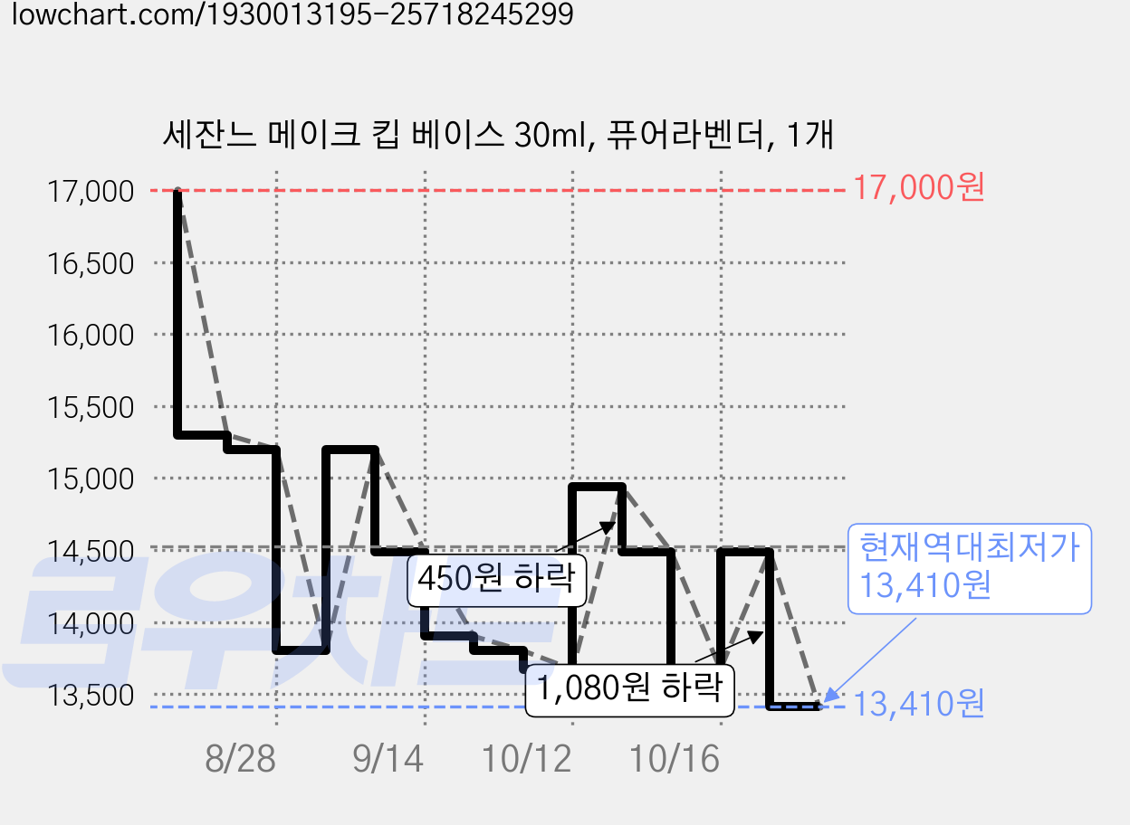 세잔느 메이크 킵 베이스 30ml, 퓨어라벤더, 1개 가격 변동 차트, 현재가 13,410원, 역대최저가