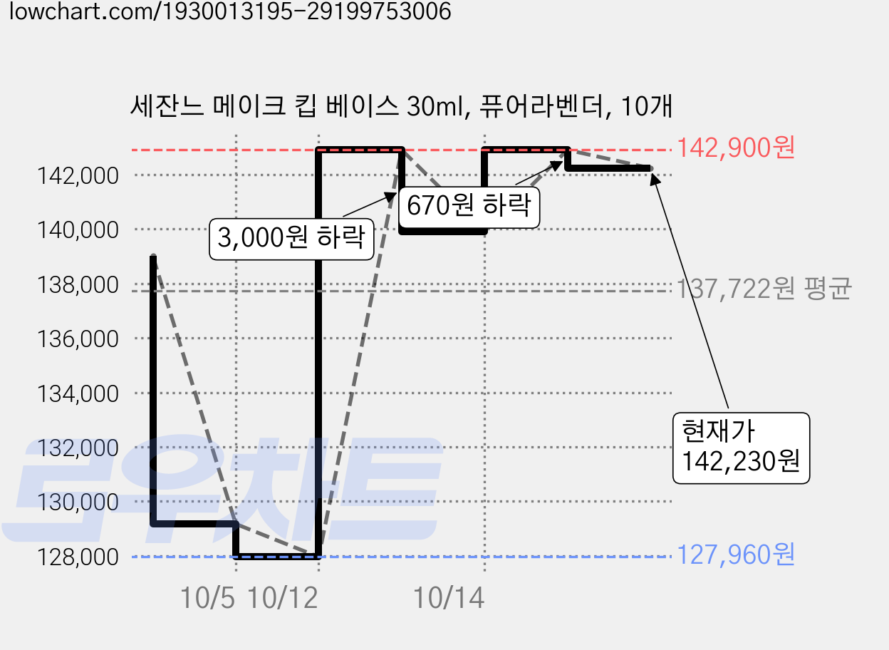세잔느 메이크 킵 베이스 30ml, 퓨어라벤더, 10개 가격 변동 차트, 현재가 142,230원, 관측 최저가 127,960원