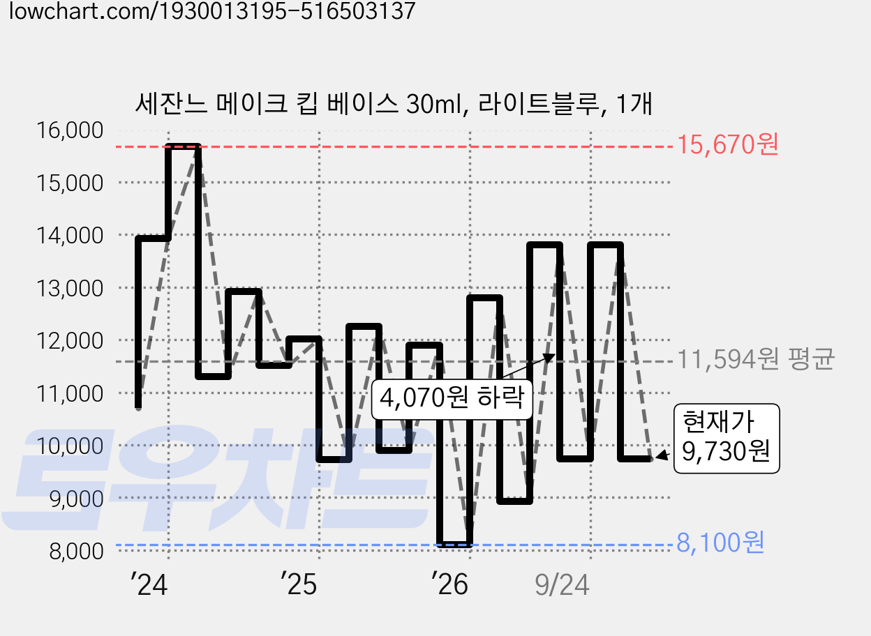 세잔느 메이크 킵 베이스 30ml, 라이트블루, 1개 가격 변동 차트, 현재가 9,730원, 관측 최저가 8,100원