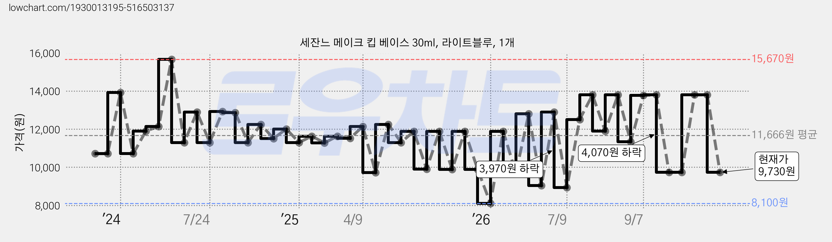 세잔느 메이크 킵 베이스 30ml, 라이트블루, 1개 가격 변동 차트, 현재가 9,730원, 관측 최저가 8,100원
