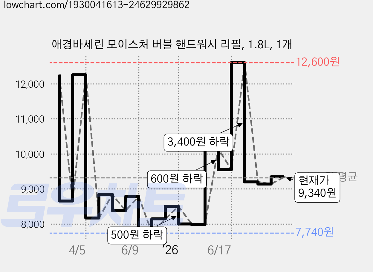 애경바세린 모이스처 버블 핸드워시 리필, 1.8L, 1개 가격 변동 차트, 현재가 9,340원, 관측 최저가 7,300원