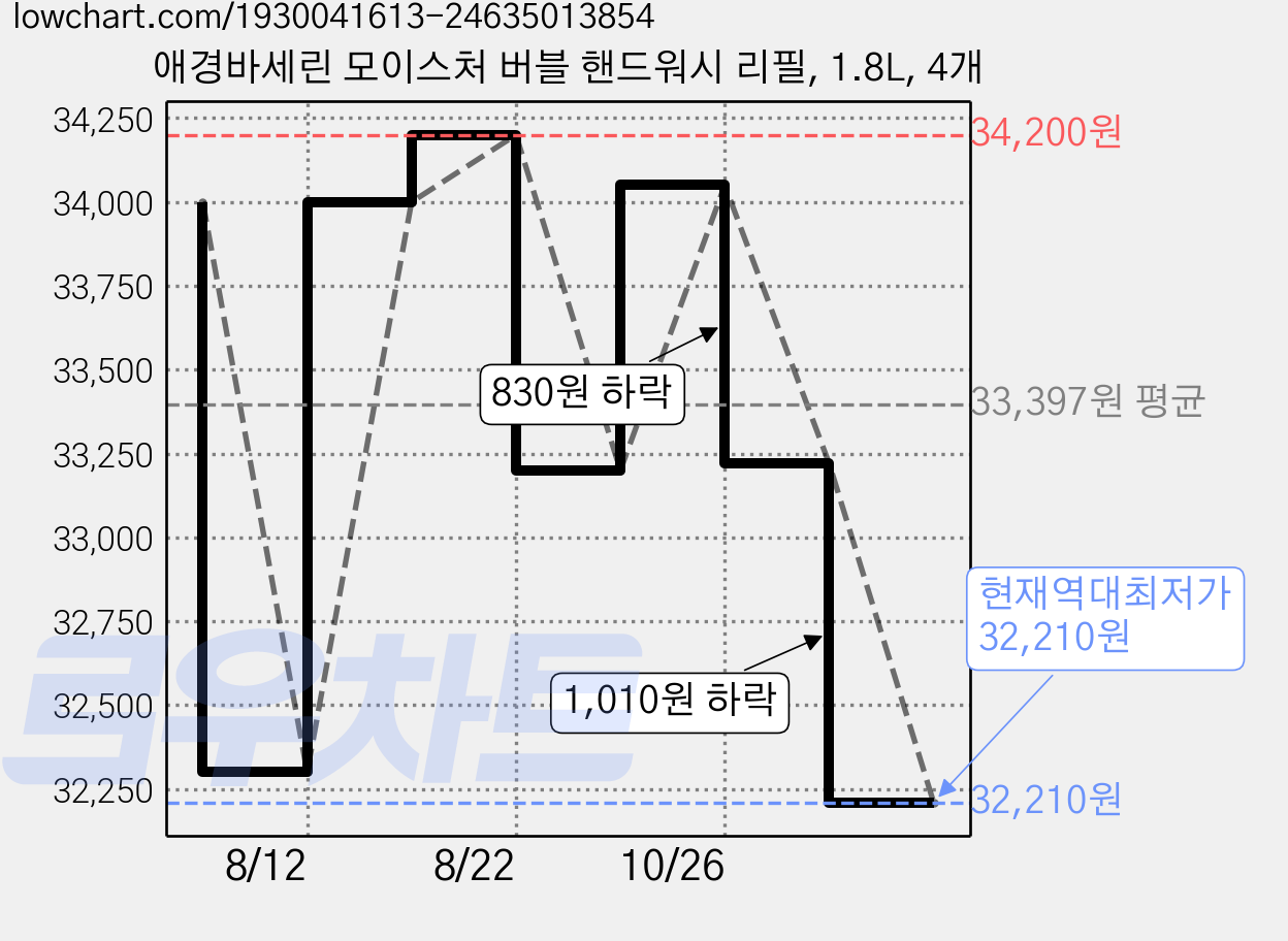 애경바세린 모이스처 버블 핸드워시 리필, 1.8L, 4개 가격 변동 차트, 현재가 32,210원, 역대최저가