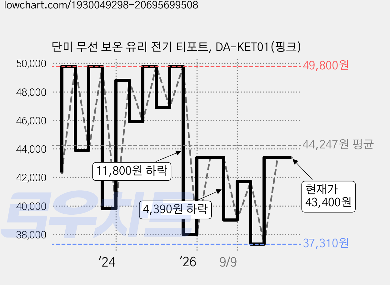 단미 무선 보온 유리 전기 티포트, DA-KET01(핑크) 가격 변동 차트, 현재가 43,400원, 관측 최저가 37,310원