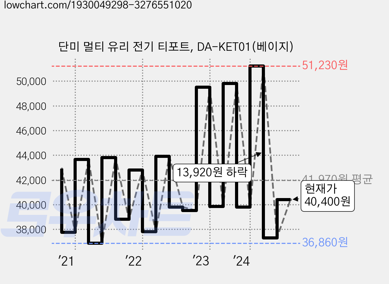단미 멀티 유리 전기 티포트, DA-KET01(베이지) 가격 변동 차트, 현재가 40,400원, 관측 최저가 36,860원