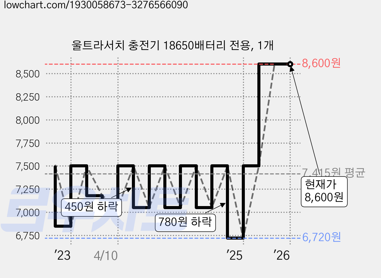 울트라서치 충전기 18650배터리 전용, 1개 가격 변동 차트, 현재가 8,600원, 역대최저가