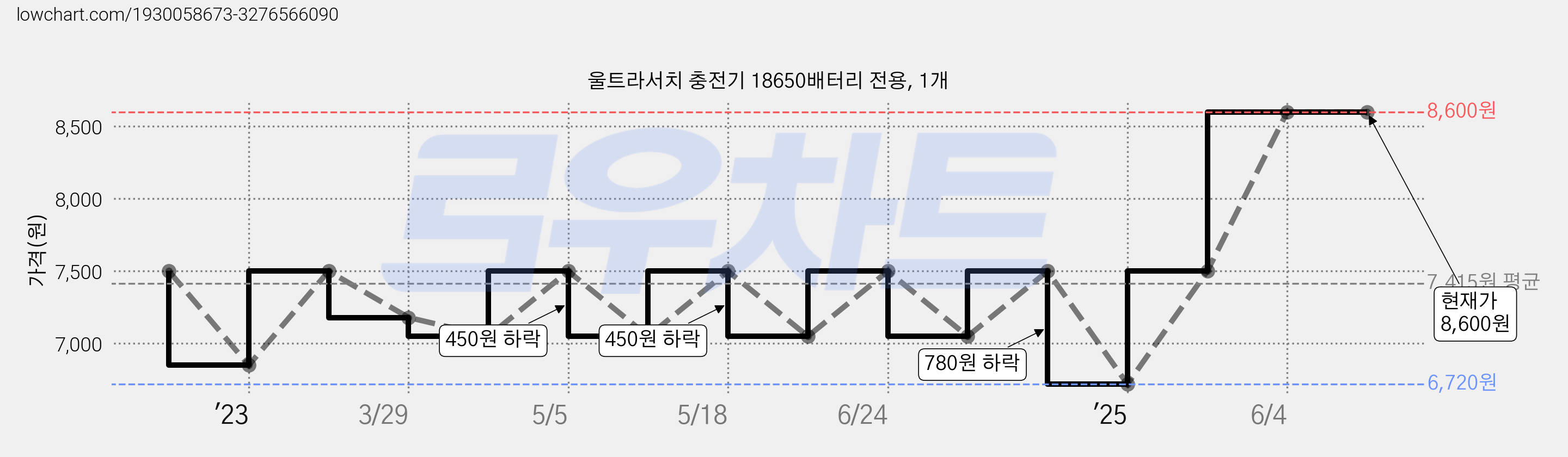 울트라서치 충전기 18650배터리 전용, 1개 가격 변동 차트, 현재가 8,600원, 역대최저가