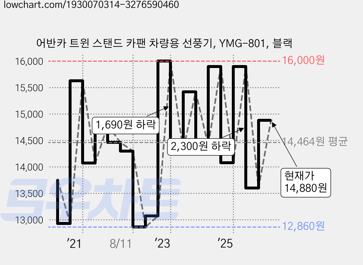 어반카 트윈 스탠드 카팬 차량용 선풍기, YMG-801, 블랙 가격 변동 차트, 현재가 14,880원, 관측 최저가 12,770원