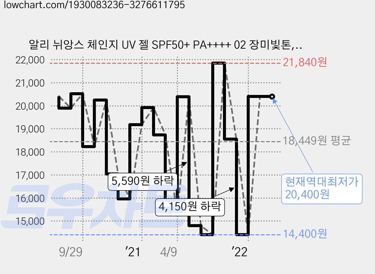 알리 뉘앙스 체인지 UV 젤 SPF50+ PA++++ 02 장미빛톤, 60g, 1개 가격 변동 차트, 현재가 20,400원, 역대최저가