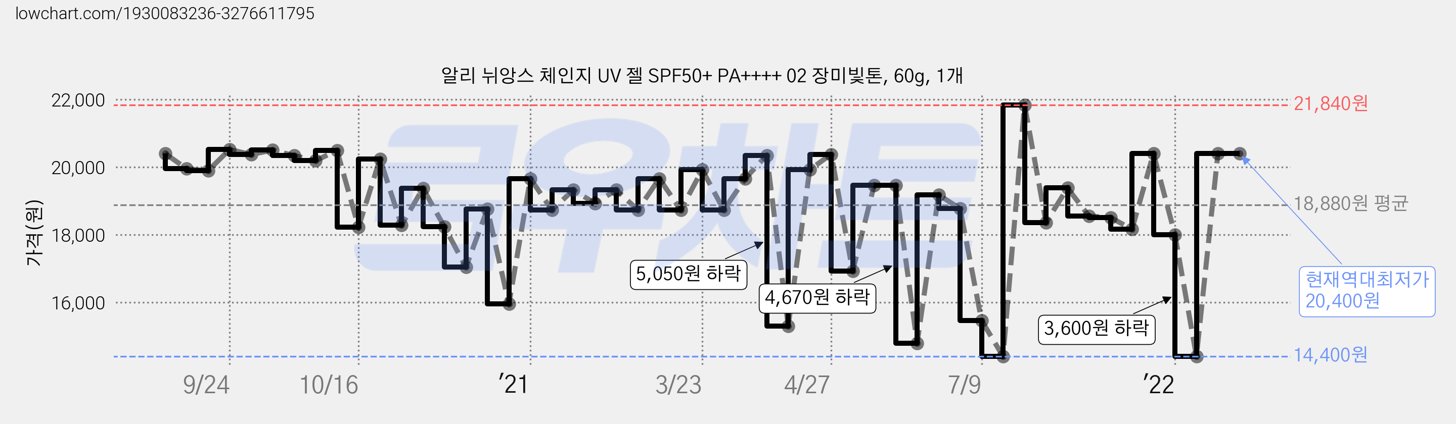 알리 뉘앙스 체인지 UV 젤 SPF50+ PA++++ 02 장미빛톤, 60g, 1개 가격 변동 차트, 현재가 20,400원, 역대최저가