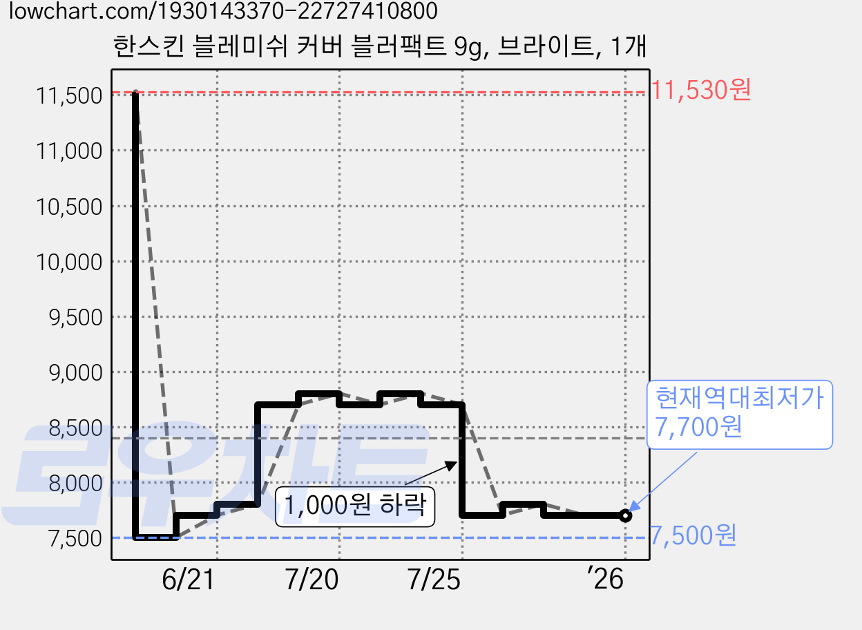 한스킨 블레미쉬 커버 블러팩트 9g, 브라이트, 1개 가격 변동 차트, 현재가 7,700원, 역대최저가