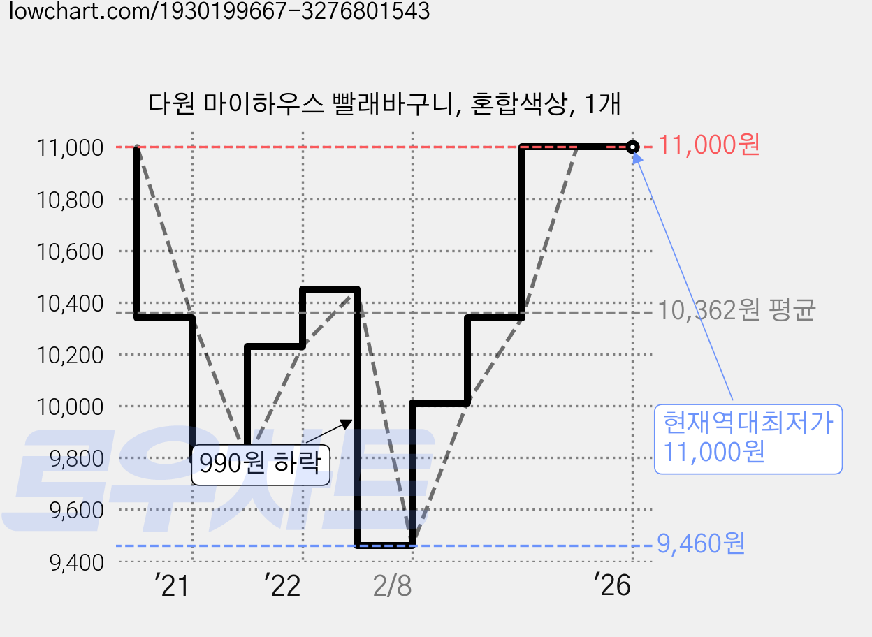 다원 마이하우스 빨래바구니, 혼합색상, 1개 가격 변동 차트, 현재가 11,000원, 역대최저가