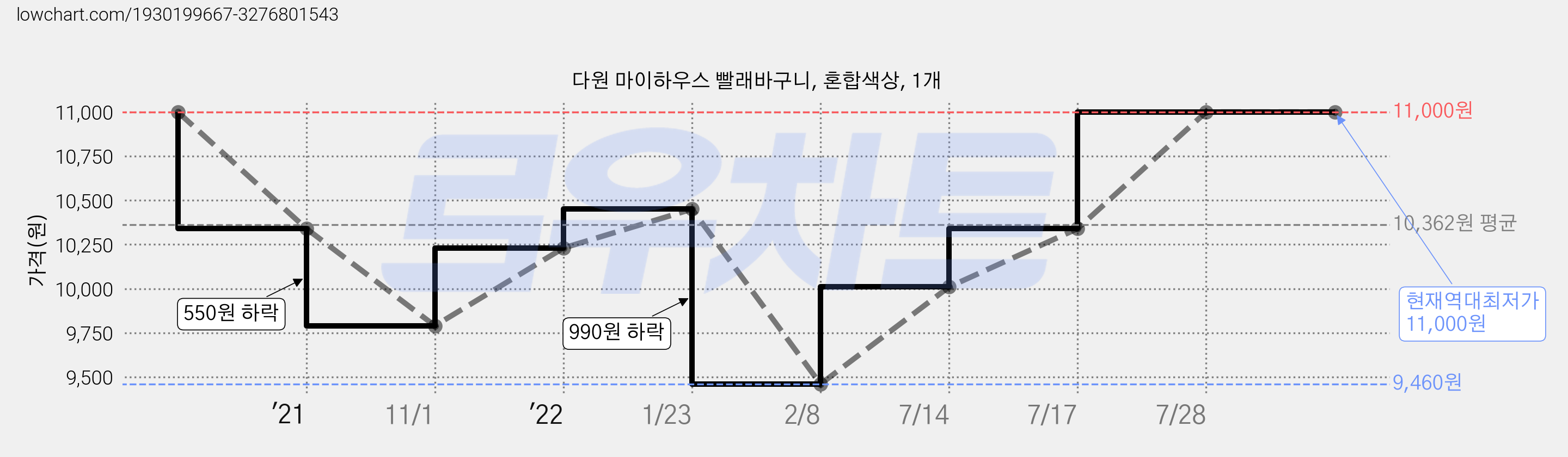 다원 마이하우스 빨래바구니, 혼합색상, 1개 가격 변동 차트, 현재가 11,000원, 역대최저가