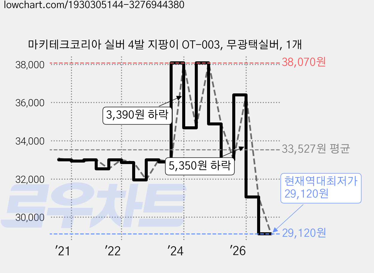 마키테크코리아 실버 4발 지팡이 OT-003, 무광택실버, 1개 가격 변동 차트, 현재가 29,120원, 역대최저가
