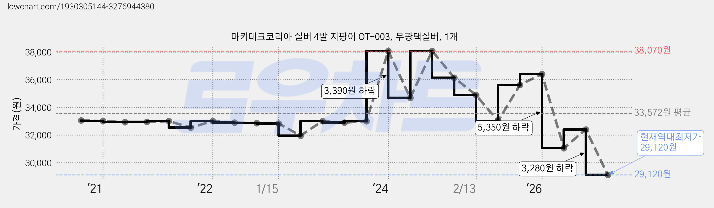 마키테크코리아 실버 4발 지팡이 OT-003, 무광택실버, 1개 가격 변동 차트, 현재가 29,120원, 역대최저가