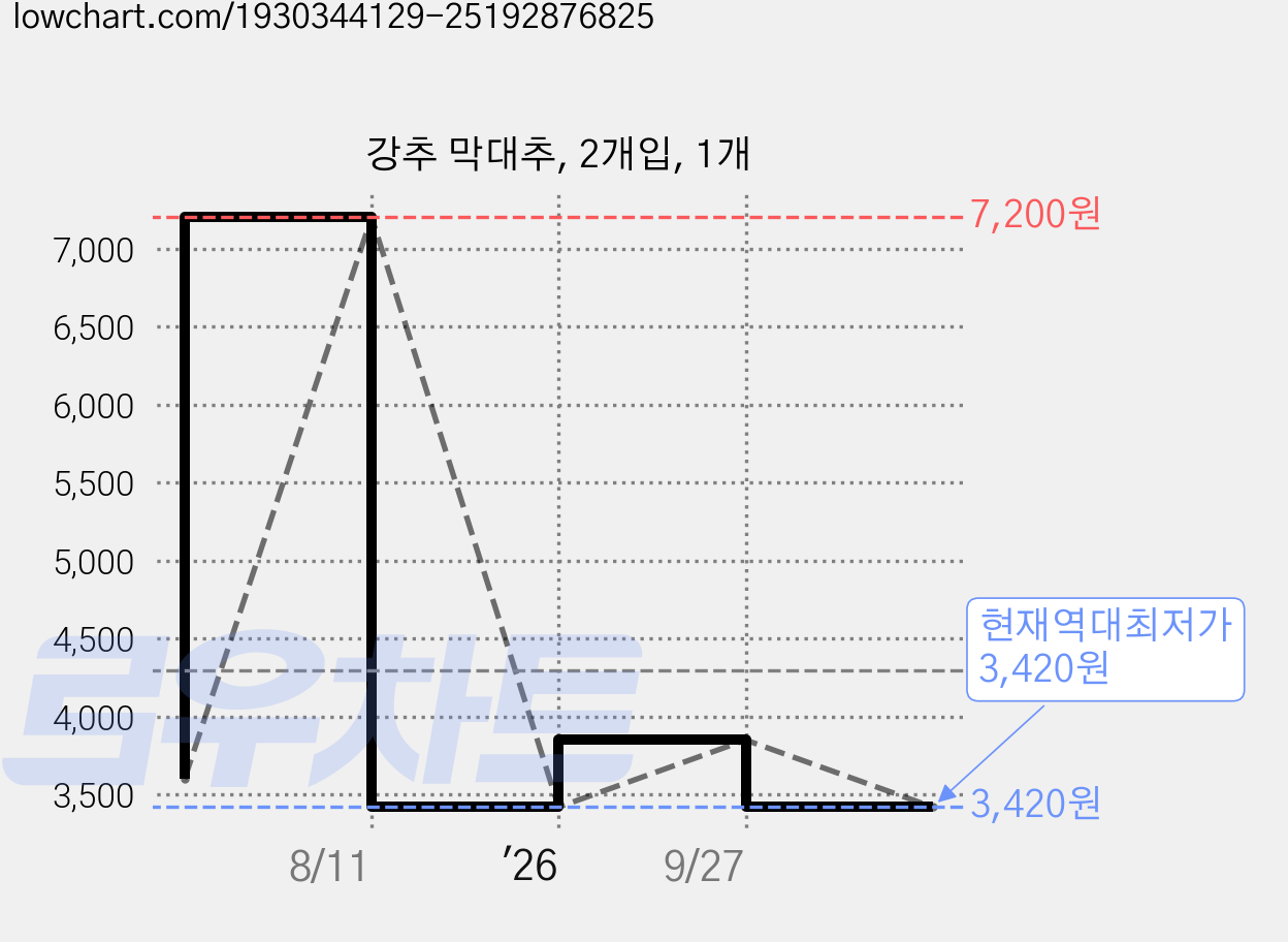 강추 막대추, 2개입, 1개 가격 변동 차트, 현재가 3,420원, 역대최저가